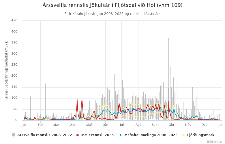 Mynd 4. Árssveifla rennslis Jökulsár í Fljótsdal við Hól (vhm 109) eftir Kárahnjúkavirkjun 2008 - 2022 og rennsli árið 2023