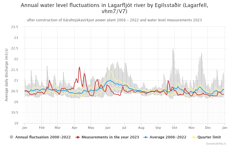 Figure 10. Annual water level fluctuations in Lagarfljót river by Egilsstaðir (Lagarfell, vhm 7/V7) after construction of Kárahnjúkavirkjun power plant 2008-2022 and water level measurements 2023.