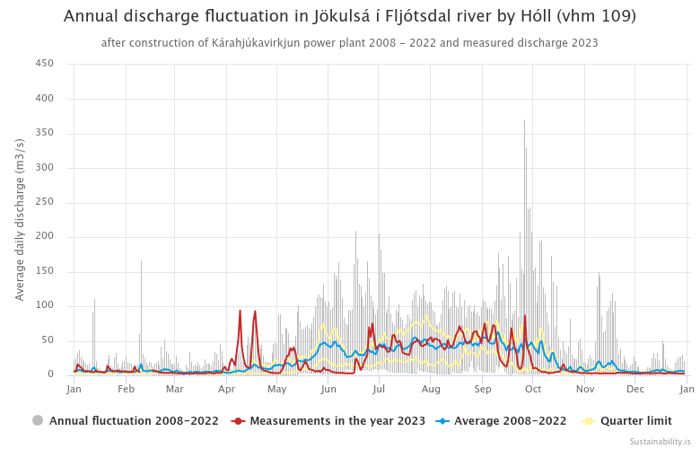 Figure 4. Annual discharge fluctuation in Jökulsá í Fljótsdal river by Hóll (vhm 109) after construction of Kárahjúkavirkjun power plant 2008 - 2022 and measured discharge 2023