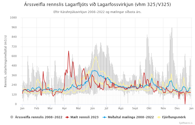 Mynd 6. Árssveifla rennslis Lagarfljóts við Lagarfossvirkjun (vhm 325/V325) eftir Kárahnjúkavirkjun 2008 - 2022 og mælingar ársins 2023.