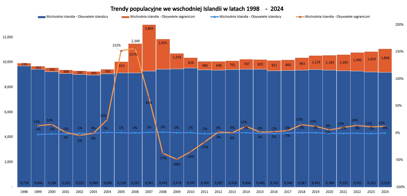 Trendy populacyjne we wschodniej Islandii w latach 1998-2024 Trendy populacyjne we wschodniej Islandii w latach 1998-2024