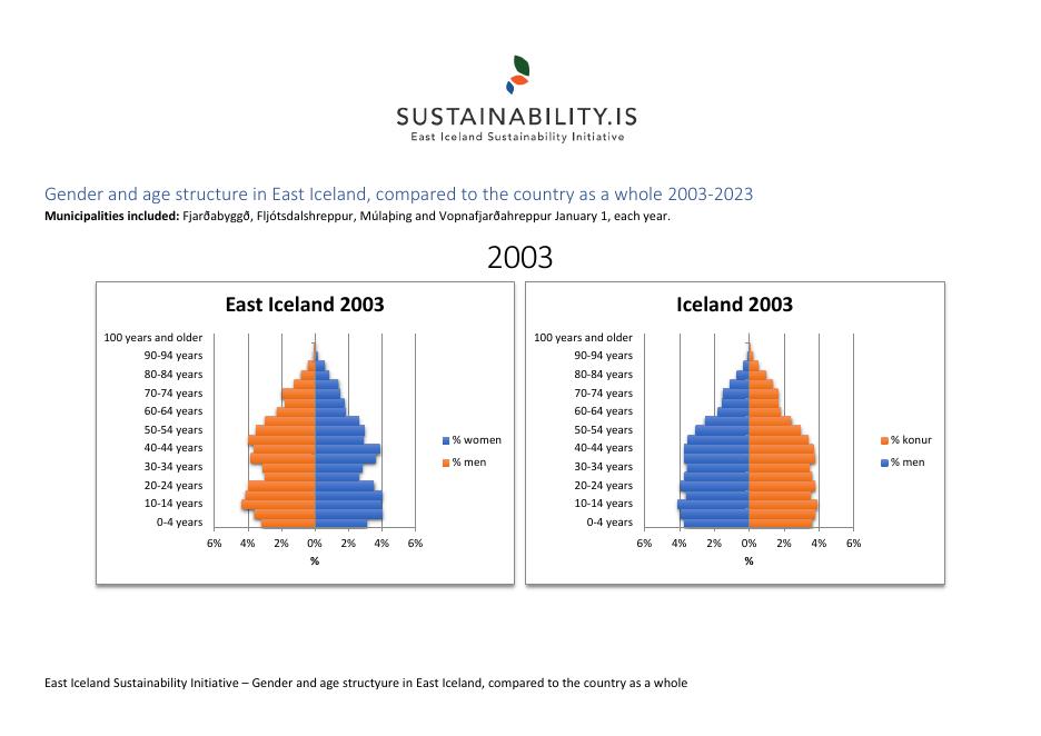 1.1.2 - Gender and age structure in East Iceland, compared to the country as a whole 2003-2024