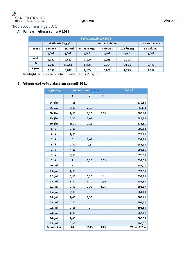 2.3.1 - Rykmistur niðurstöður mælinga 2014-2021